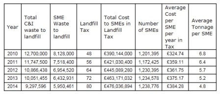 Table showing predicted rise in landfill tax costs for SMEs